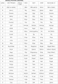 See phonetic symbol for a list of the ipa symbols used to represent the phonemes of the english language. Free Military Phonetic Alphabet Pdf 33kb 1 Page S