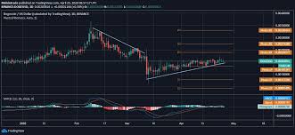 Price chart, trade volume, market cap, and more. Dogecoin Exhibits Consolidation Around 0 0020 Yet Appears Bullish