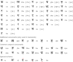 The problem with this convention is that r in the ipa does not stand for the british or american r; Hindi Language Information Hindi Alphabet Hindi Grammar Hindi Pronunciation Rules And More