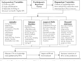 The Leadership Characteristics Registered Nurses Perceive As Important In Their Clinical Nurses Semantic Scholar