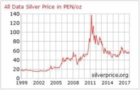 Precio Plata Peru Hoy Nuevo Sol Gramo Onza Kilo Valor Plata Peru Plataprecio Com