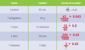 Ver más ideas sobre matematicas, primaria matematicas, actividades de matematicas. 14 Fracciones Y Decimales 2 Ayuda Para Tu Tarea De Matematicas Sep Secundaria Primero Respuestas Y Explicaciones