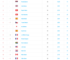Official tennis singles rankings of men's professional tennis on the atp tour, featuring novak djokovic, rafael nadal, roger federer, dominic thiem and more. Atp Ranking Djokovic Federer Stagioni Da Record A Confronto