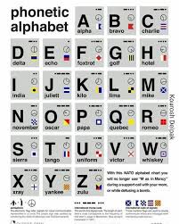 A spelling alphabet is a set of words used to stand for the letters of an alphabet in oral communication. Phonetic Alphabet Amateurradio