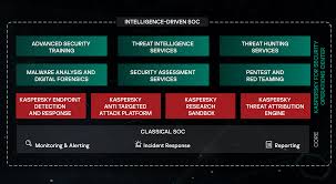 Security Operations Center Soc Kaspersky