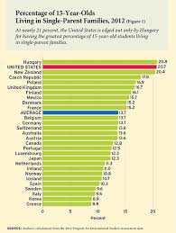 Family Structure Matters More For U S Students Single Parent Families Single Parenting Family Education