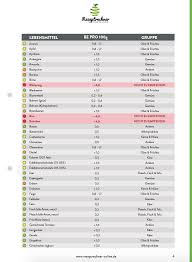 Broteinheiten Tabelle Zum Ausdrucken Diabetes Ernahrung Diabetes Tabelle Low Carb Diat Rezepte