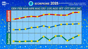 Incontri intriganti e stimolanti, attenzione solo a non fare passi falsi. Grafico Scorpione 2021 Ultime Notizie Flash