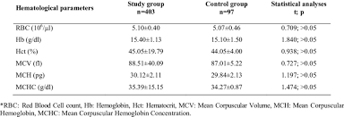 Mean Rbc Hb Htc Mcv Mch Ve Mchc Values Of Workers In Study And Download Table