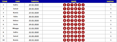 Result Keluaran Togel Hongkong 29 Februari 2020 Tanggal 10 Februari Februari