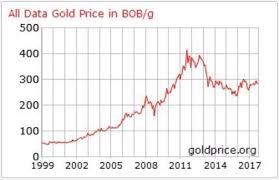 Precio Oro Bolivia Hoy Bolivianos Gramo Onza Kilo Valor Oro Bolivia Oro Precios