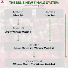 Elimination final (4th v 5th) friday, january 31: Bbl09 Fixture Big Bash League Schedule Released For 2019 2020 Summer 7news Com Au