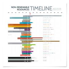 Pin By Brenda Mason On Timelines Nonrenewable Resources Renewable Resources Infographic
