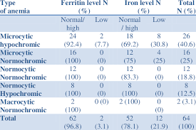 Distribution Of Anemia In According To Mcv Mchc Serum Iron And Download Table
