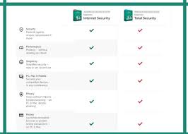 Kaspersky Total Security Vs Internet Security 2021 Differences Explained