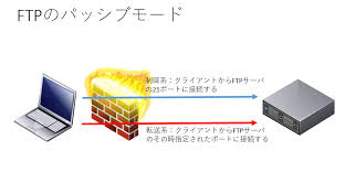 Windowsでftpクライアントとしてpasvモードが使えるコマンドは Puti Se Blog