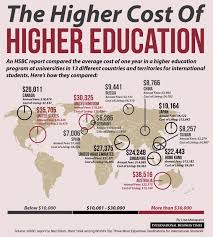 The United States Is The Second Most Expensive Country For International Students Behind Australia Accordin International Students Higher Education Education