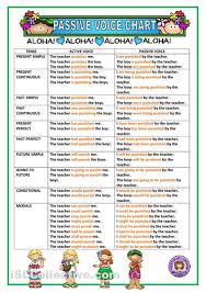 Passive Voice Chart English Teacher English Verbs English Grammar