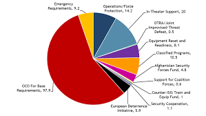 Fiscal Year 2020 Defense Spending Briefing Book Center For Arms Control And Non Proliferation Fiscal Year Fiscal Unmanned Aerial Vehicle