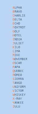 Each letter of the alphabet has a target word to increase understandability in spelling. The 26 Code Words In The Nato Phonetic Alphabet Are Assigned To The 26 Letters Of The English Alphabet In Sms Language Phonetic Alphabet How To Memorize Things