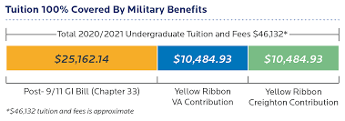 Post 9 11 Gi Bill Chapter 33 Office Of Military And Veterans Affairs Creighton University