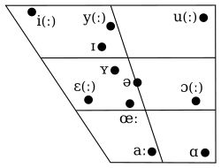 The table containing the international phonetic alphabet. Dutch Phonology Wikipedia