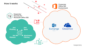 Kaspersky Security For Microsoft Office 365 Now Protects Onedrive To Help Businesses Store And Share Files Safely Kaspersky