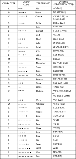 Compare ipa phonetic alphabet with merriam webster pronunciation symbols. Nato Phonetic Alphabet