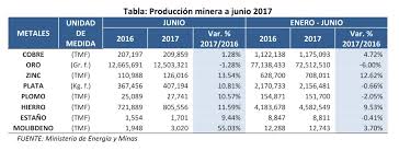 Produccion De Oro En Peru Arrastra Caida Hasta Junio Pese A Mayor Precio Tu Dinero Gestion