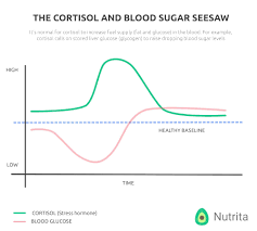 When people consume low amounts of carbohydrates, the liver produces fewer triglycerides, which may be involved in however, the keto diet may raise ldl cholesterol levels in some people. How Does A Keto Diet Affect Stress Hormones Nutrita