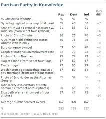 What The Public Knows In Pictures Maps Graphs And Symbols Pew Research Center