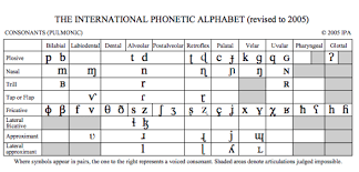 The international phonetic alphabet (ipa) is a system where each symbol is associated with a particular the content of classes also were courteous and significant than i expected and lunch was very tasty too. What S The International Phonetic Alphabet And What S So Great About It