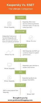 Kaspersky Vs Eset 2021 The Ultimate Comparison New Results