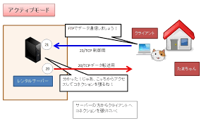 Ftpの基本 アクティブモード と パッシブモード の違いとは 100 レンタルサーバーを使いこなすサイト