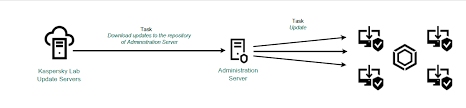 Updating From A Server Repository