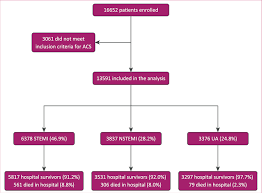 Nstemi is a leading cause of emergency hospitalisation across europe and usa and, for example, accounts for over 50,000 admissions to hospital however, between and within european country variation in the delivery and outcomes from nstemi suggest that the potential to reduce the burden of. Ncvd Acs Registry Flowchart Nstemi Non St Segment Elevation Download Scientific Diagram