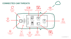 Nmw2017 Kaspersky Lab And Avl Software And Functions Gmbh Pave The Way For Secure By Design Connected Cars Kaspersky