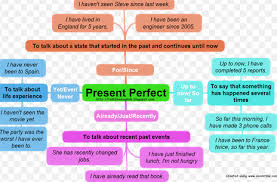 32 Contoh Kalimat Present Perfect Tense Dalam Bahasa Inggris Beserta Arti Http Www Kuliahbahasainggris Com 32 Tata Bahasa Inggris Bahasa Inggris Inggris