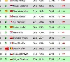 Atp 2021 rankings are updated once a week, so you can easily check out the current rankings for any tennis player. Ranking Live Atp Classifica Live Atp Livetennisit Wasfa Blog