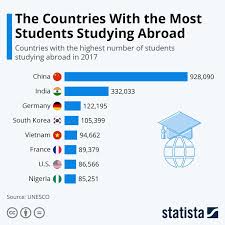 Infographic The Countries With The Most Students Studying Abroad Student Studying Study Abroad Student