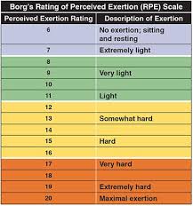 Borg S Rating Of Perceived Exertion Rpe Scale Showing No Exertion 6 Extremely High Intensity Interval Training High Intensity Interval Interval Training
