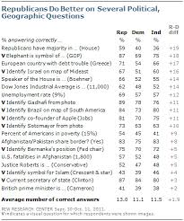 What The Public Knows In Words And Pictures Pew Research Center