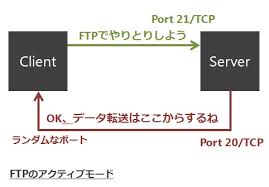Ftpのアクティブモードとパッシブモードの違いは データ転送の接続方向