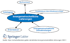 Soll dieser satz bei allen eu kunden erscheinen (keine 8022 steuerfreie innergemeinschaftliche lieferungen § 4 nr. Innergemeinschaftliche Lieferungen Definition Gabler Wirtschaftslexikon