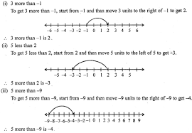 Selina Concise Mathematics Class 6 Icse Solutions Chapter 6 Negative Numbers And Integers Cbse Tuts Cbsetuts S Negative Numbers Maths Solutions Mathematics