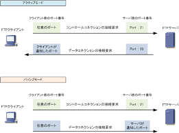 Tcp Ip Ftpとは