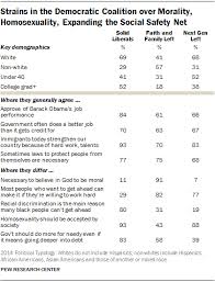 The Political Typology Beyond Red Vs Blue Pew Research Center