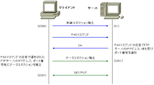 Ftp Pasvモード パッシブモード Tcp Ip入門