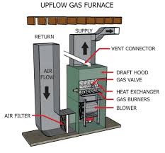 We love our air conditioners but that doesn't mean we go easy on them. Horizontal Vs Upflow Vs Downflow Furnace Guide Information Library