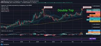 Dogecoin (doge) is a cryptocurrency, launched in december 2013. Dogecoin Shows A Notable Intraday Spike As It Forms A Double Top